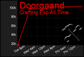 Total Graph of Doorgaand