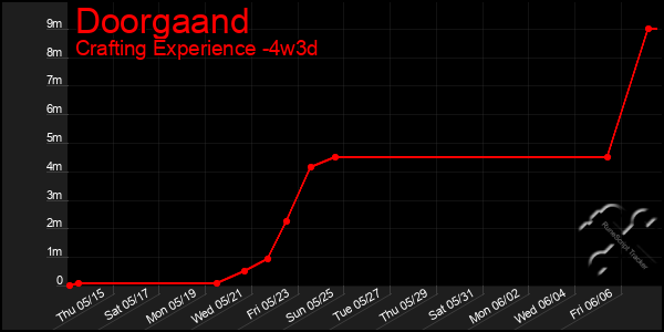 Last 31 Days Graph of Doorgaand