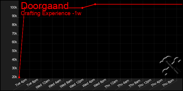 Last 7 Days Graph of Doorgaand