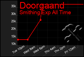Total Graph of Doorgaand