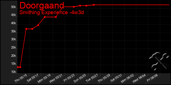 Last 31 Days Graph of Doorgaand