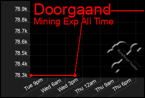 Total Graph of Doorgaand