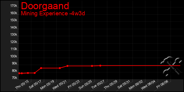Last 31 Days Graph of Doorgaand