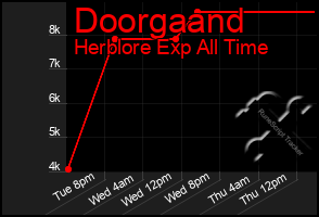 Total Graph of Doorgaand