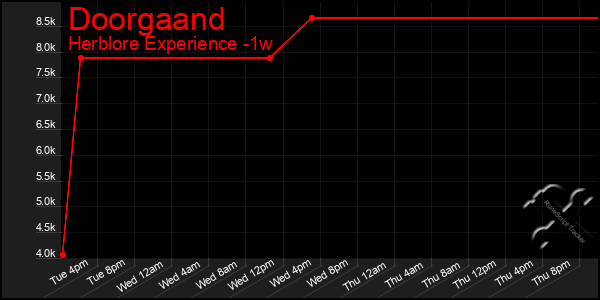 Last 7 Days Graph of Doorgaand