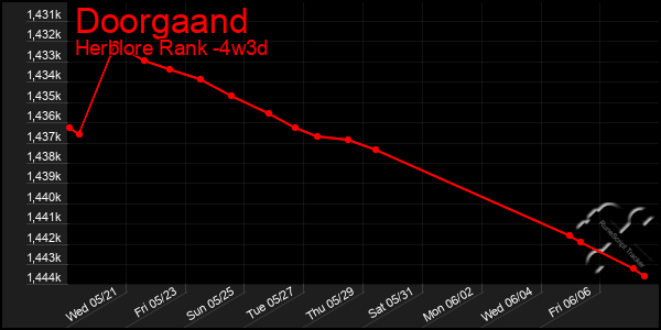 Last 31 Days Graph of Doorgaand