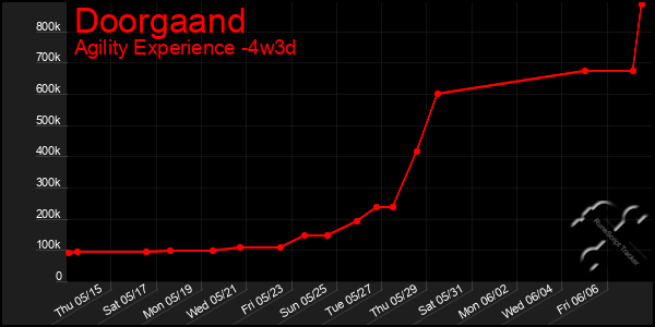 Last 31 Days Graph of Doorgaand