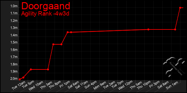 Last 31 Days Graph of Doorgaand