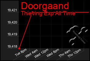 Total Graph of Doorgaand