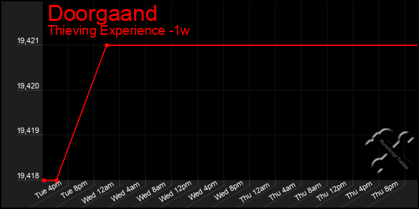 Last 7 Days Graph of Doorgaand