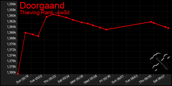 Last 31 Days Graph of Doorgaand