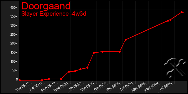 Last 31 Days Graph of Doorgaand