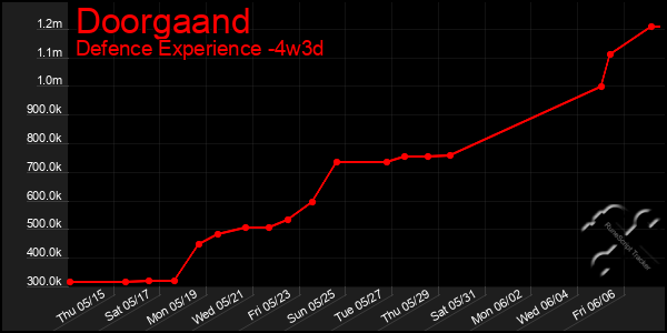 Last 31 Days Graph of Doorgaand