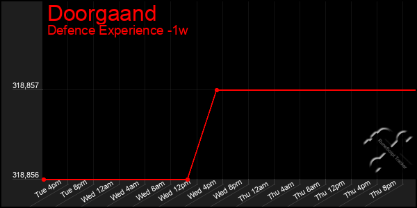 Last 7 Days Graph of Doorgaand