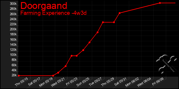 Last 31 Days Graph of Doorgaand