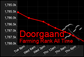 Total Graph of Doorgaand