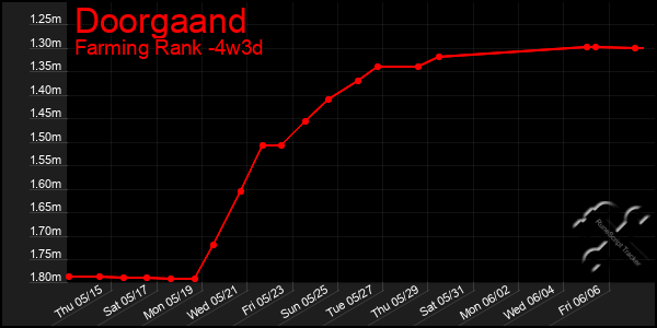 Last 31 Days Graph of Doorgaand