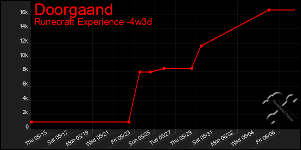 Last 31 Days Graph of Doorgaand
