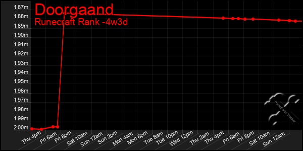 Last 31 Days Graph of Doorgaand