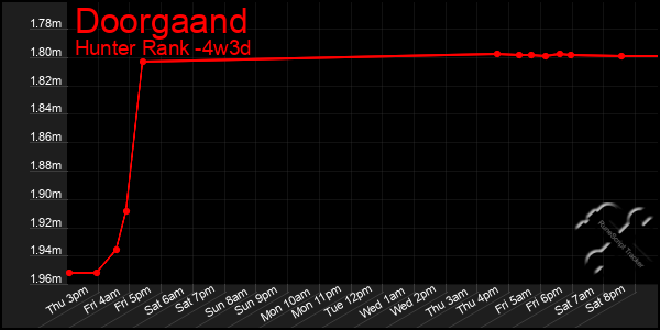 Last 31 Days Graph of Doorgaand