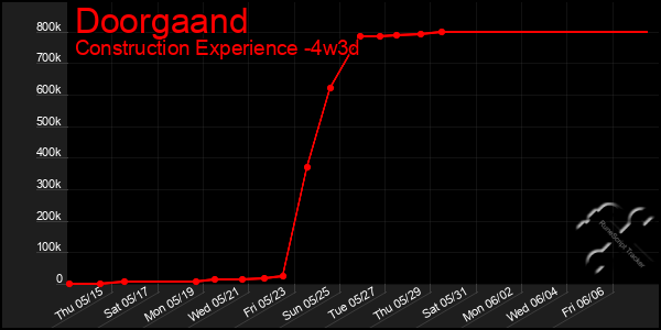 Last 31 Days Graph of Doorgaand
