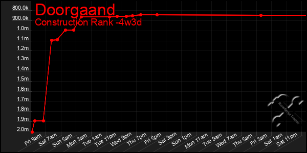 Last 31 Days Graph of Doorgaand
