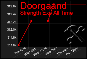 Total Graph of Doorgaand