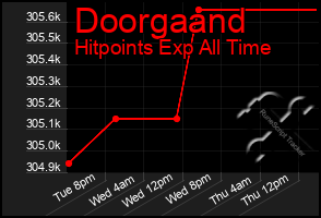Total Graph of Doorgaand