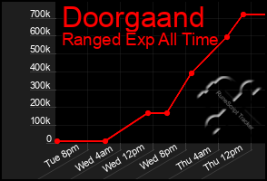 Total Graph of Doorgaand