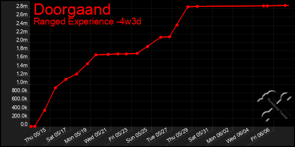 Last 31 Days Graph of Doorgaand