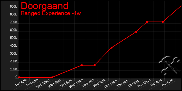 Last 7 Days Graph of Doorgaand