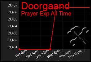 Total Graph of Doorgaand
