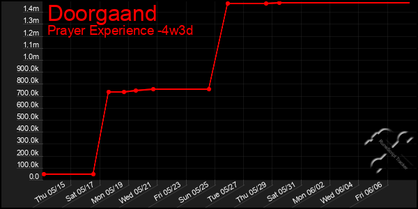 Last 31 Days Graph of Doorgaand