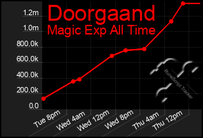 Total Graph of Doorgaand