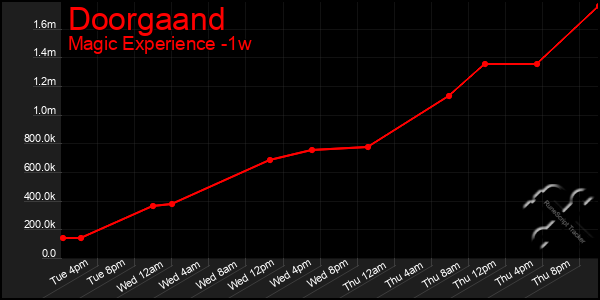 Last 7 Days Graph of Doorgaand