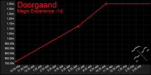 Last 24 Hours Graph of Doorgaand