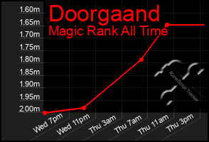 Total Graph of Doorgaand