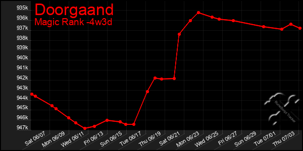 Last 31 Days Graph of Doorgaand