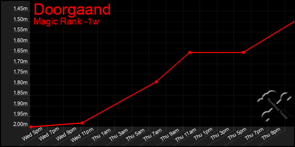Last 7 Days Graph of Doorgaand