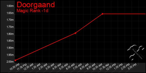 Last 24 Hours Graph of Doorgaand