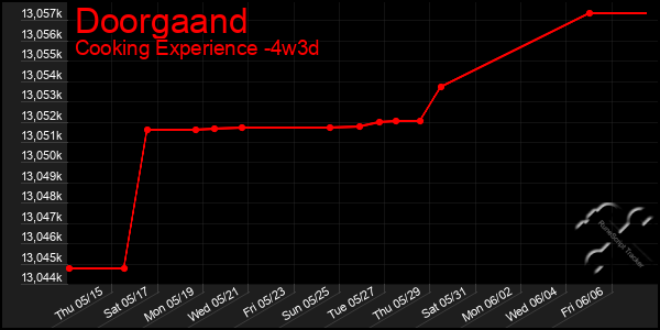 Last 31 Days Graph of Doorgaand