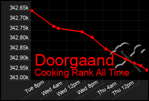 Total Graph of Doorgaand