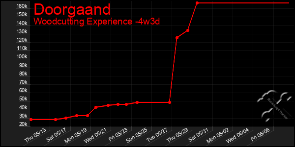 Last 31 Days Graph of Doorgaand