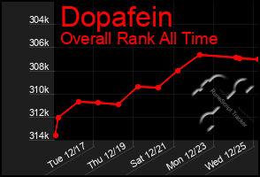 Total Graph of Dopafein