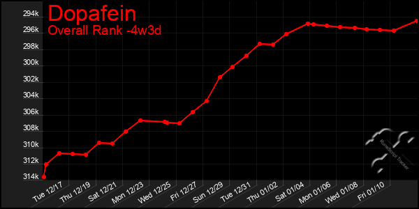 Last 31 Days Graph of Dopafein