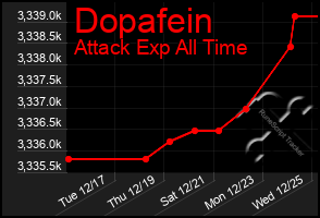 Total Graph of Dopafein