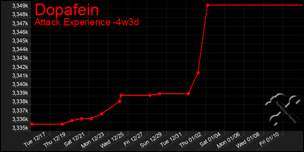 Last 31 Days Graph of Dopafein