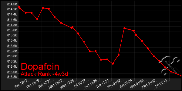 Last 31 Days Graph of Dopafein