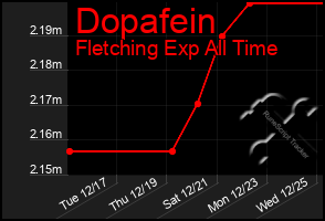 Total Graph of Dopafein