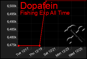 Total Graph of Dopafein